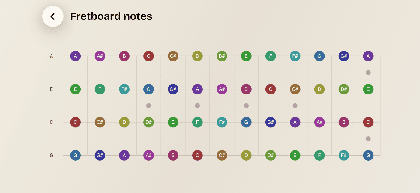 Cheat Sheet, landscape orientation, full 0–12 fret range labeled on all four strings, Sand theme
